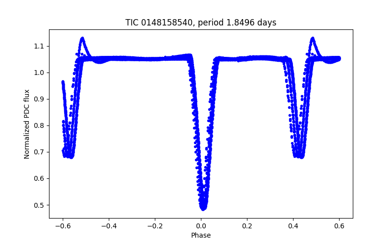 Phase plot