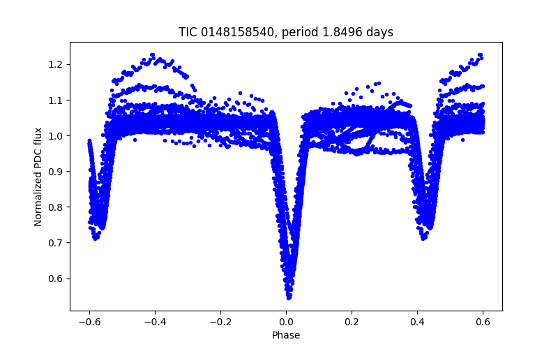 Phase plot