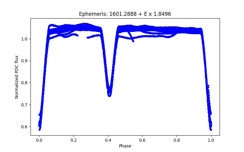 Phase plot