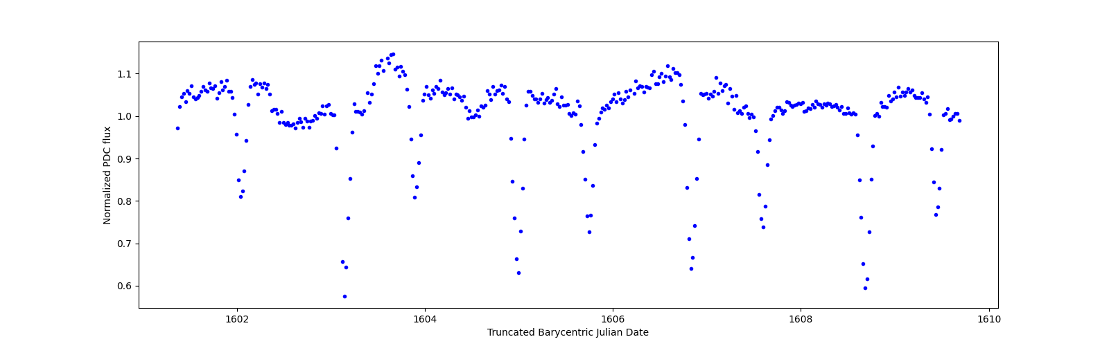 Zoomed-in timeseries plot