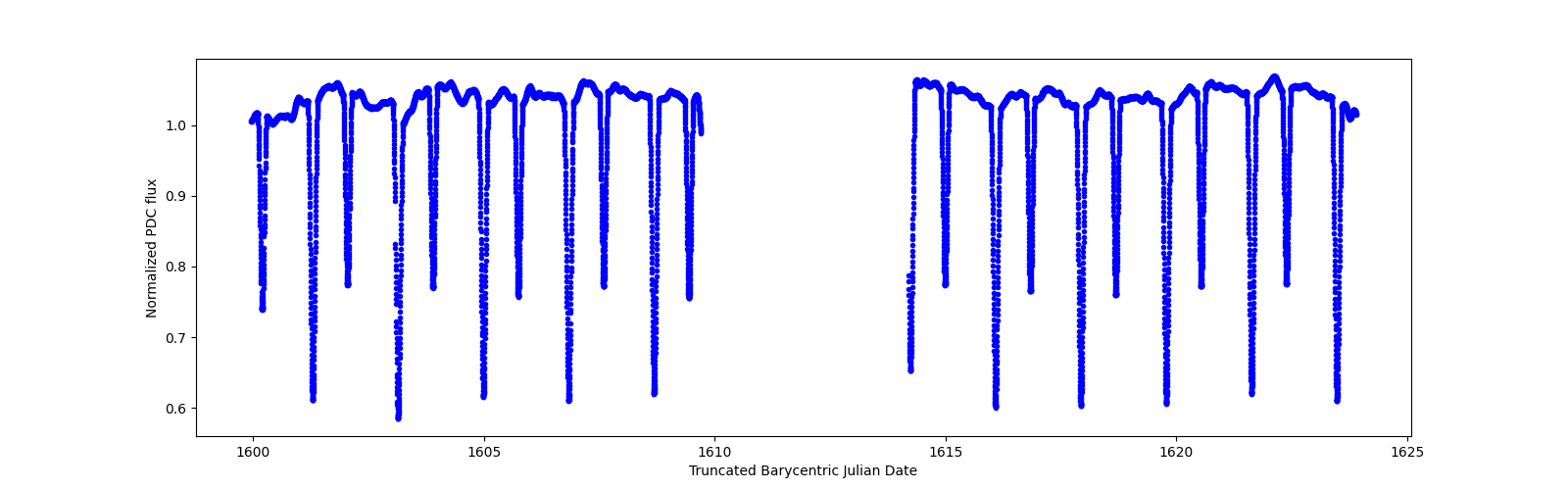 Timeseries plot