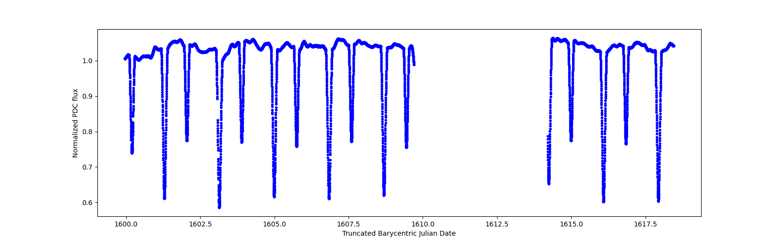 Zoomed-in timeseries plot