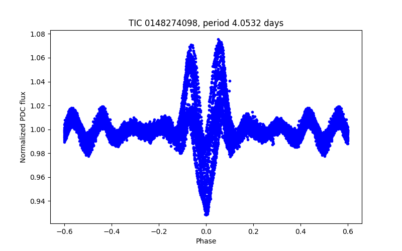 Phase plot