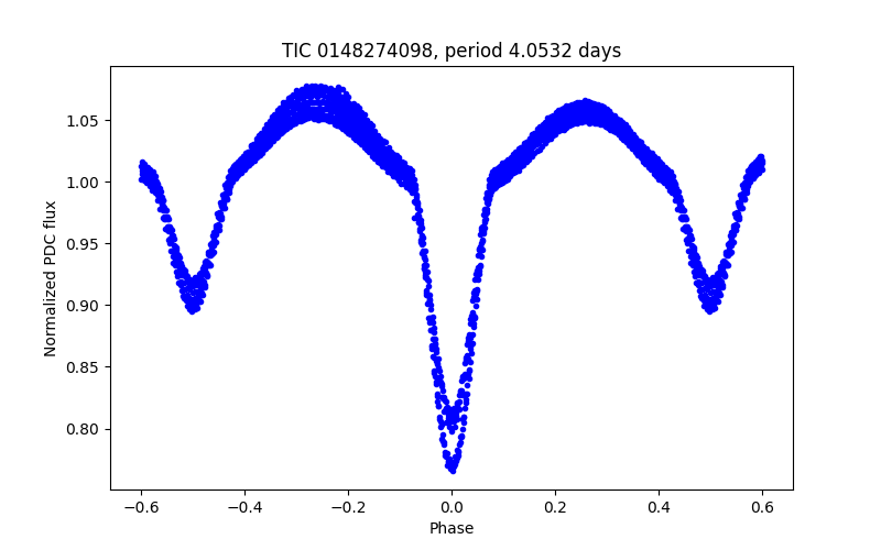 Phase plot