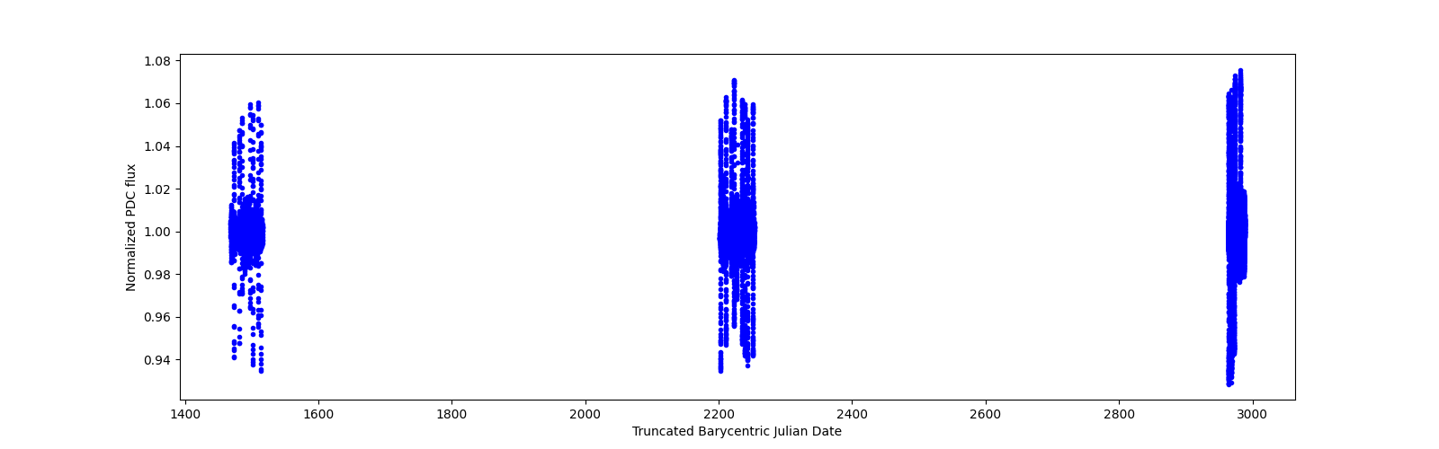 Timeseries plot