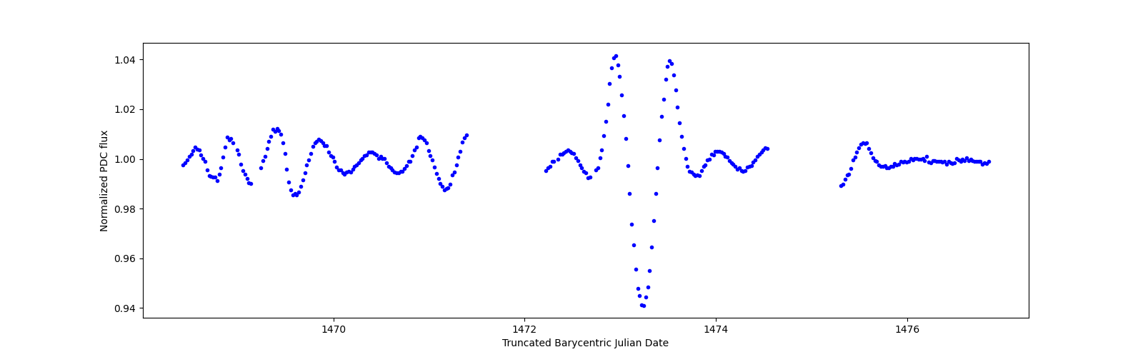 Zoomed-in timeseries plot
