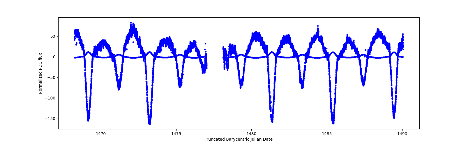 Timeseries plot