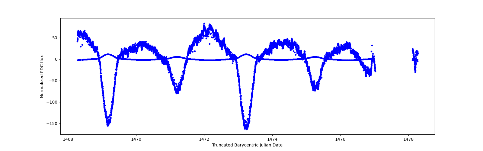 Zoomed-in timeseries plot
