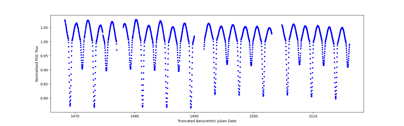Timeseries plot