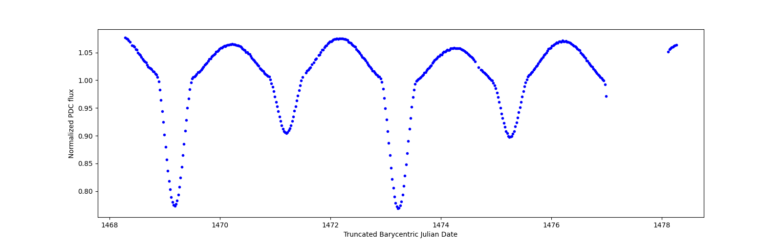 Zoomed-in timeseries plot