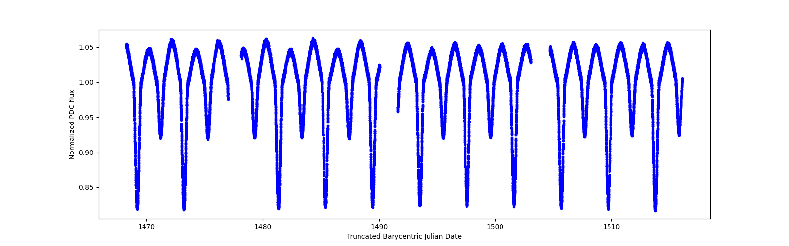 Timeseries plot