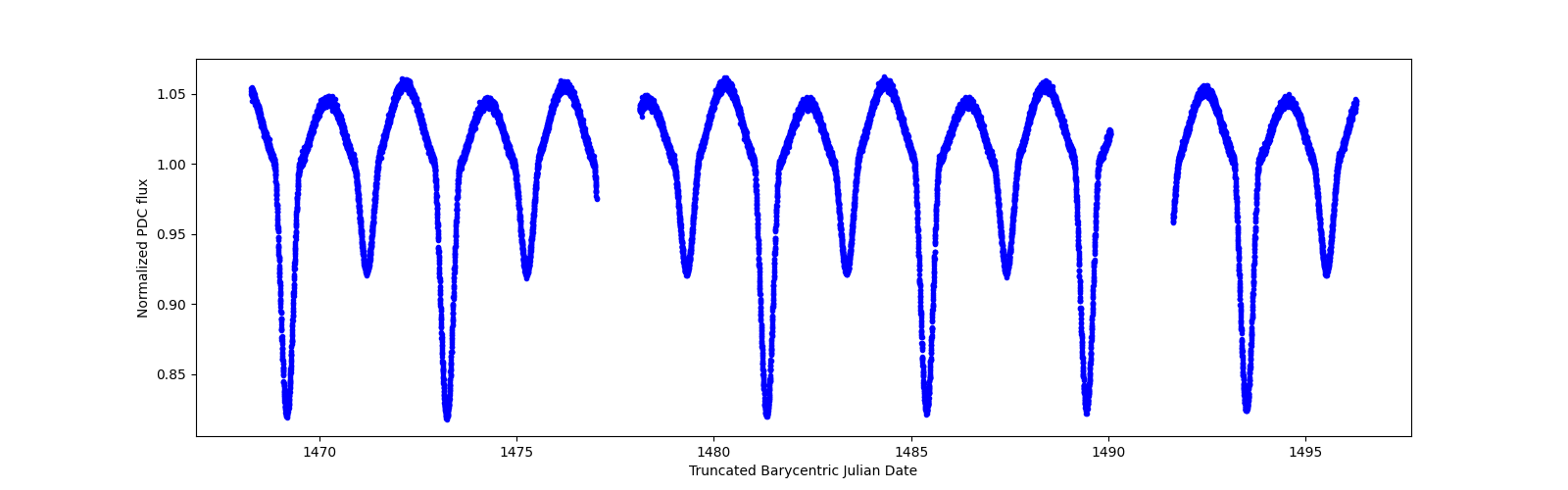 Zoomed-in timeseries plot