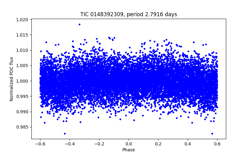 Phase plot