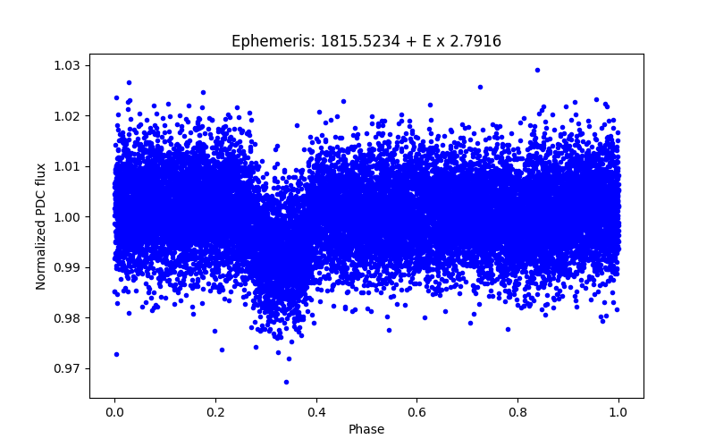 Phase plot