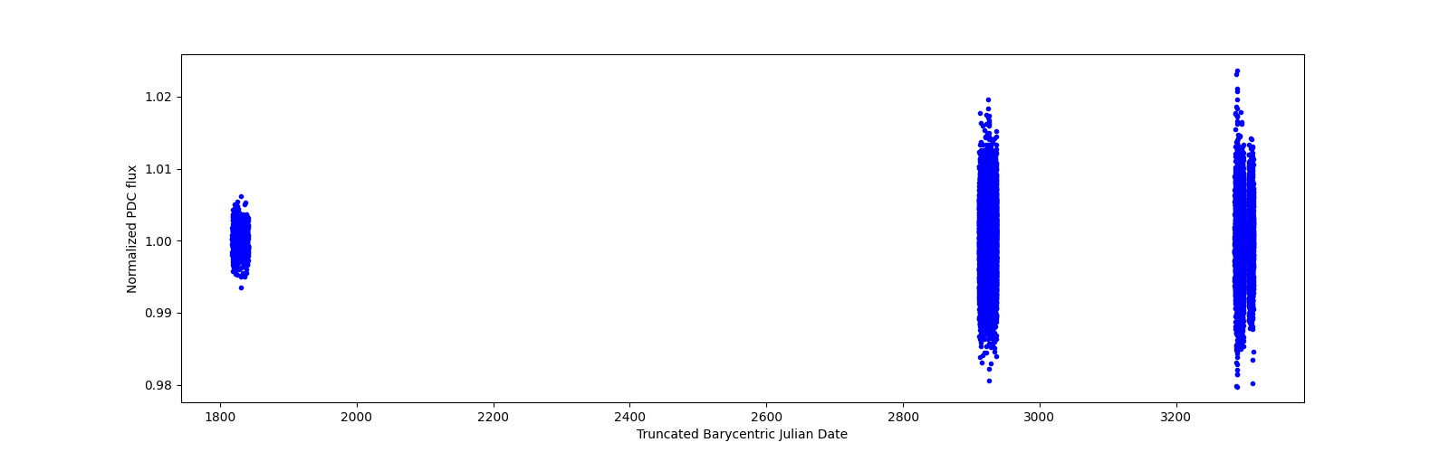 Timeseries plot