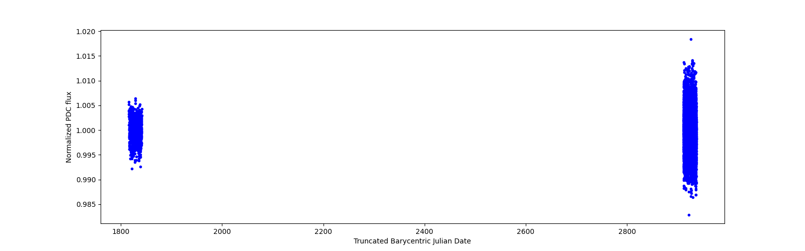 Timeseries plot