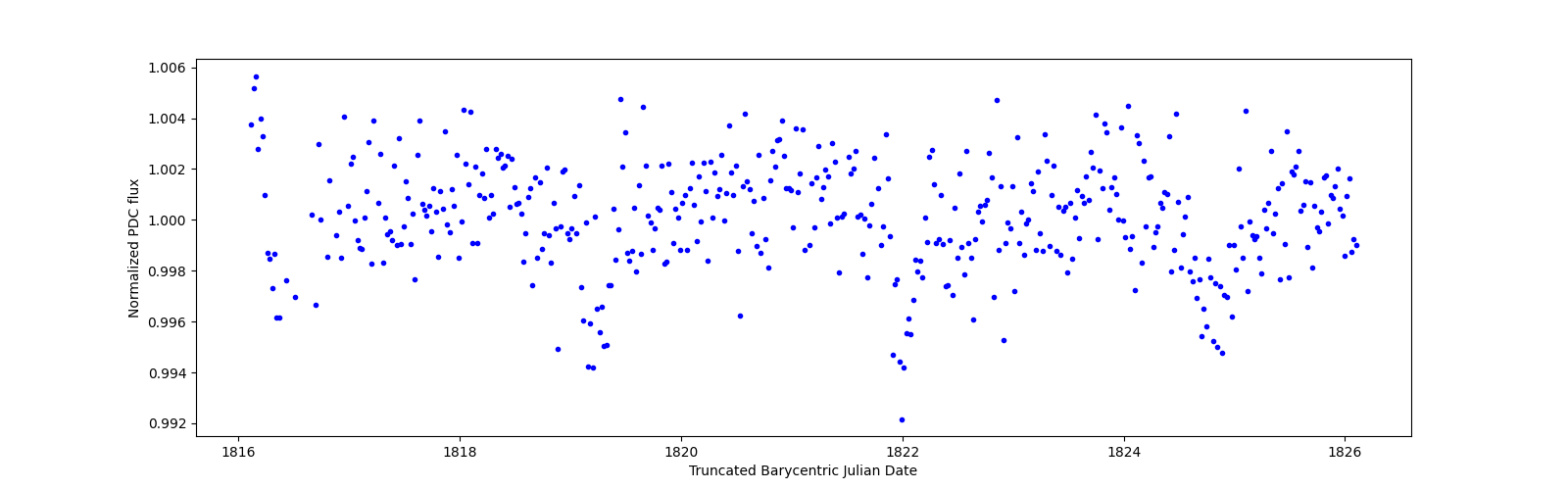 Zoomed-in timeseries plot