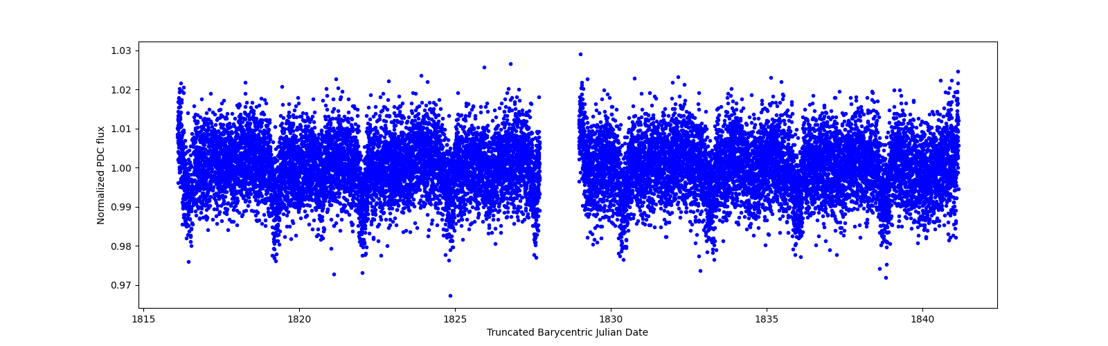 Timeseries plot