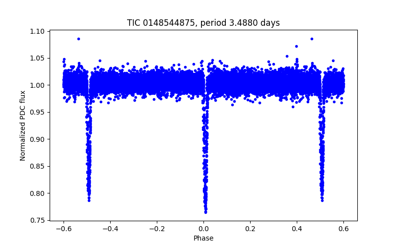 Phase plot