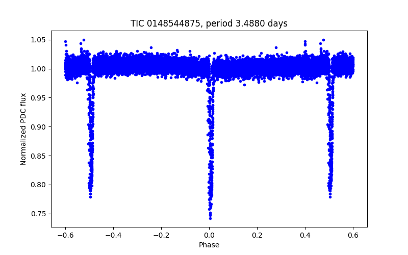 Phase plot