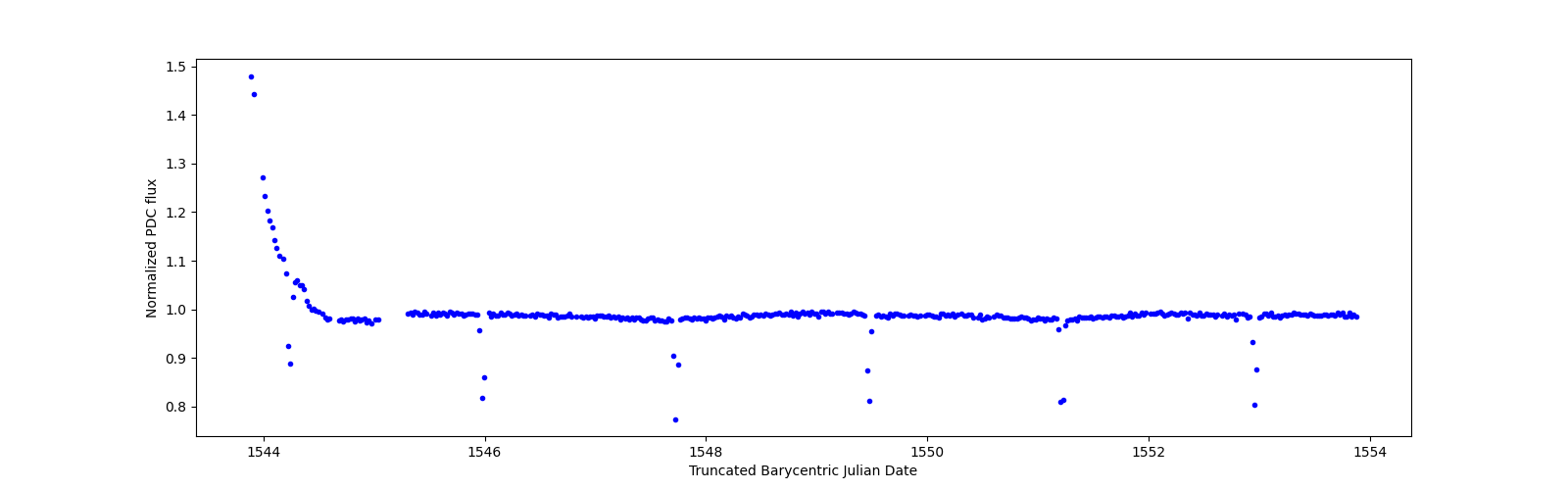 Zoomed-in timeseries plot