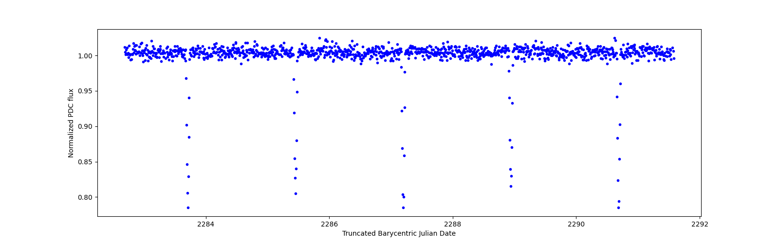Zoomed-in timeseries plot