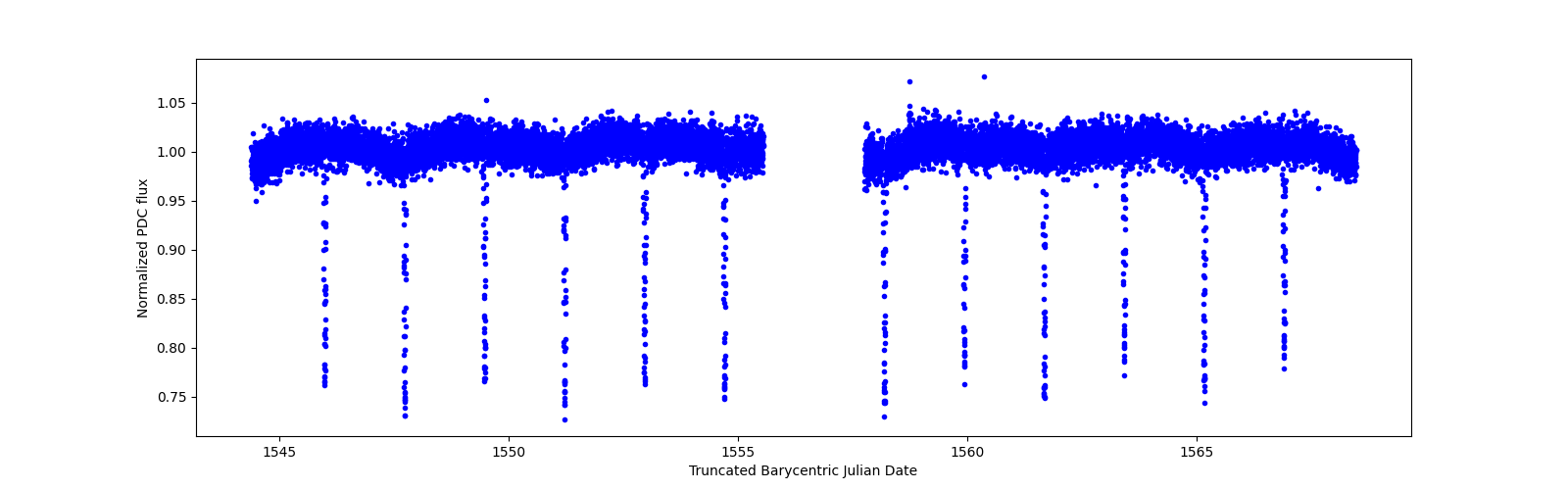 Zoomed-in timeseries plot