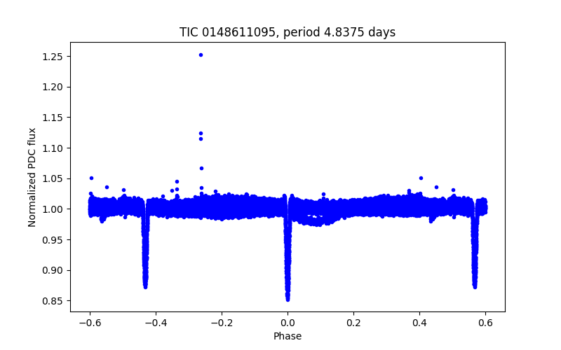 Phase plot