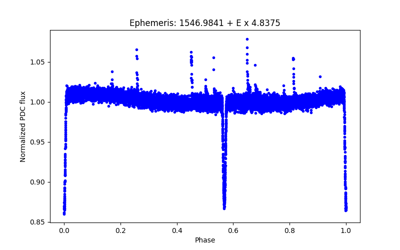 Phase plot