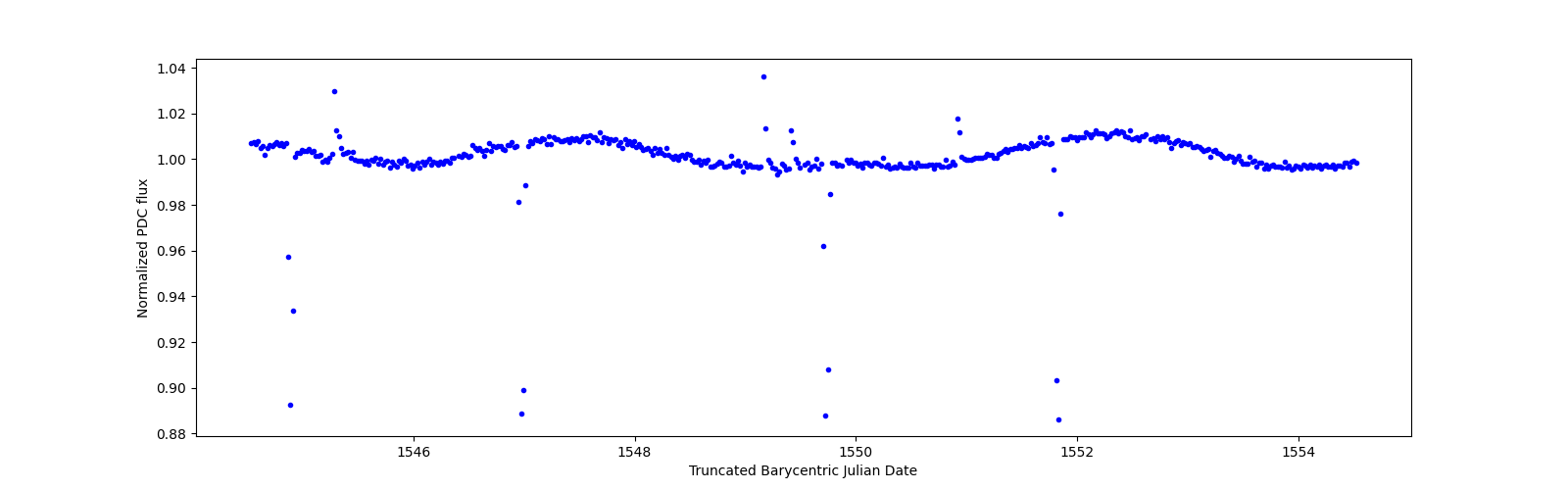 Zoomed-in timeseries plot