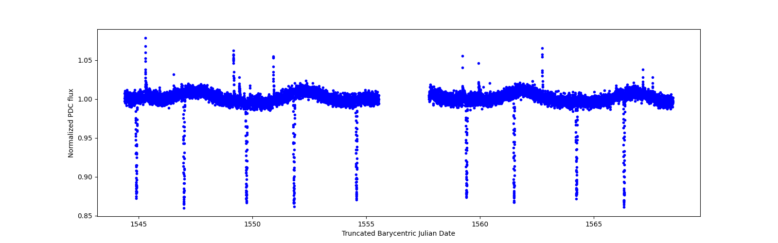 Zoomed-in timeseries plot