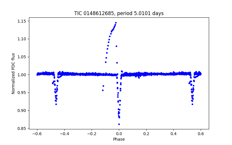 Phase plot