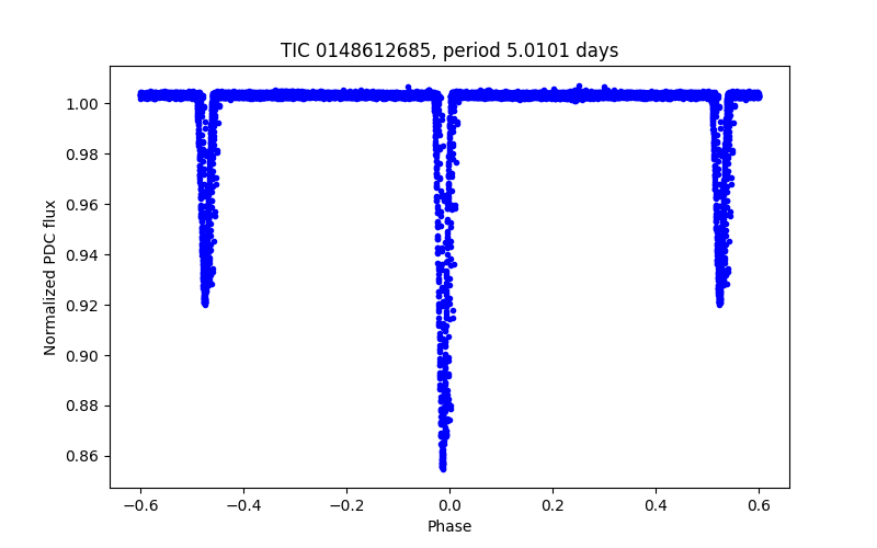 Phase plot