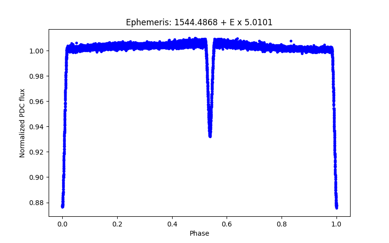 Phase plot