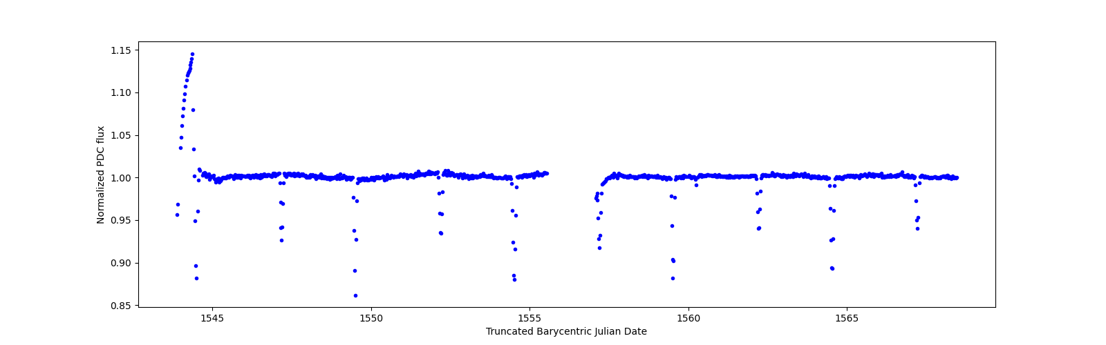 Timeseries plot