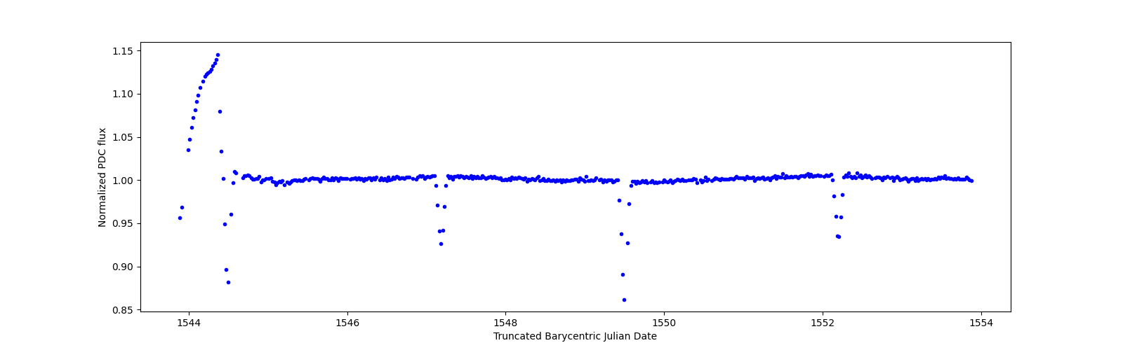 Zoomed-in timeseries plot