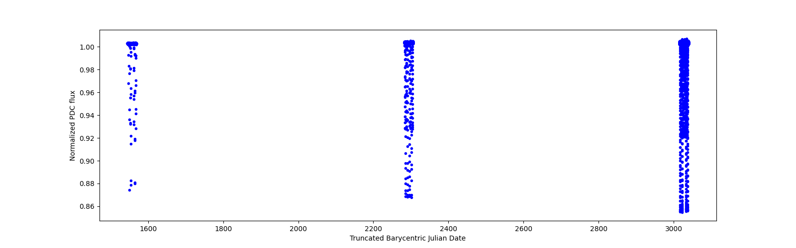 Timeseries plot