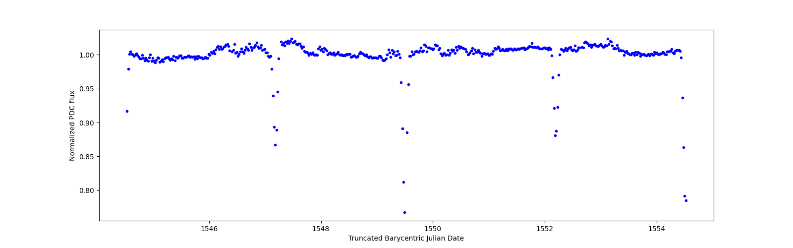 Zoomed-in timeseries plot