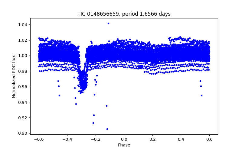 Phase plot