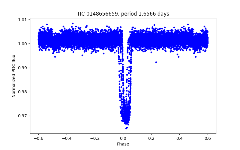 Phase plot