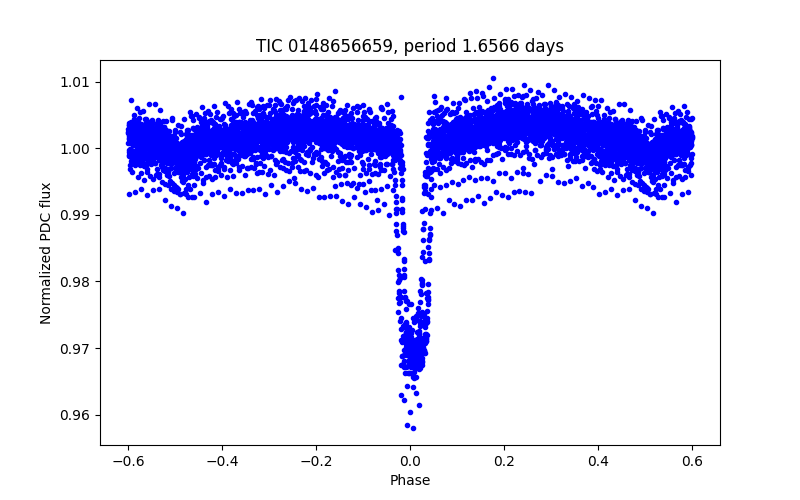 Phase plot