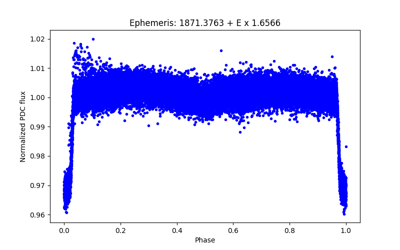 Phase plot