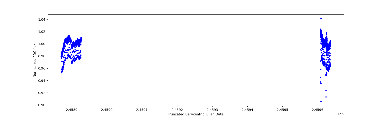 Timeseries plot