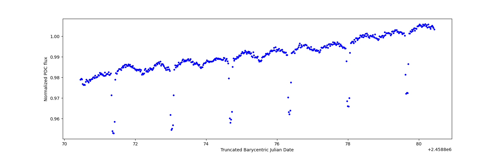 Zoomed-in timeseries plot