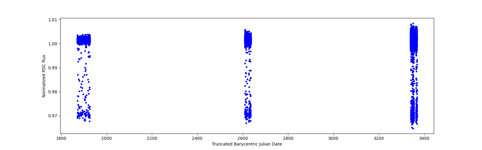 Timeseries plot