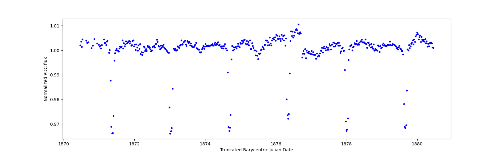 Zoomed-in timeseries plot
