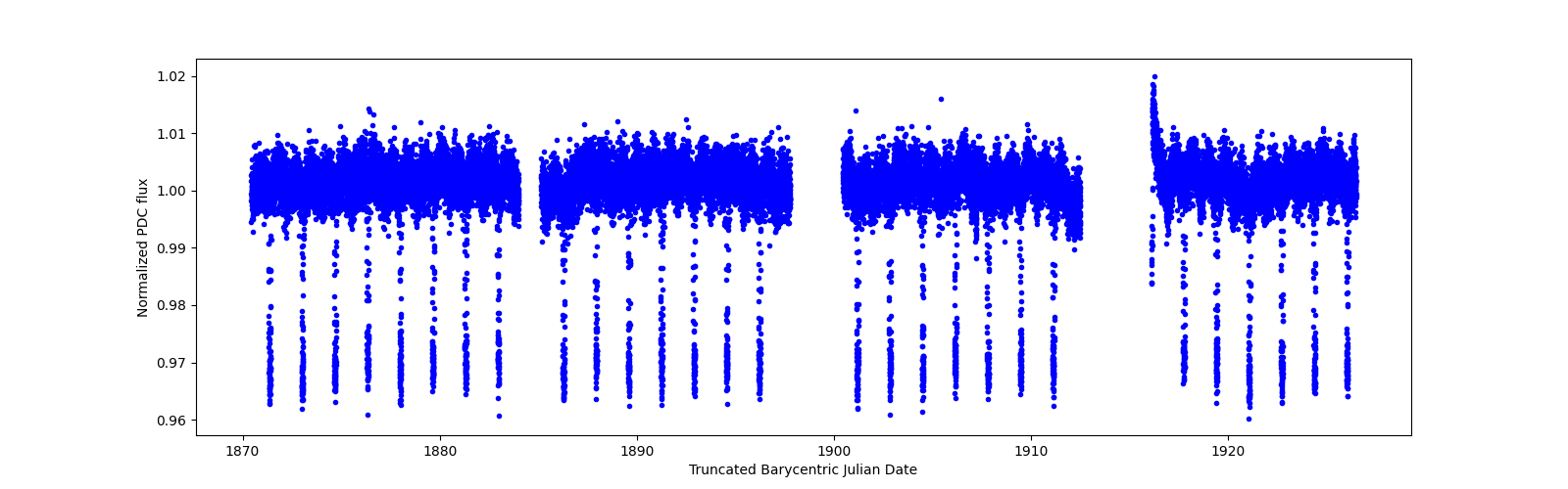 Timeseries plot