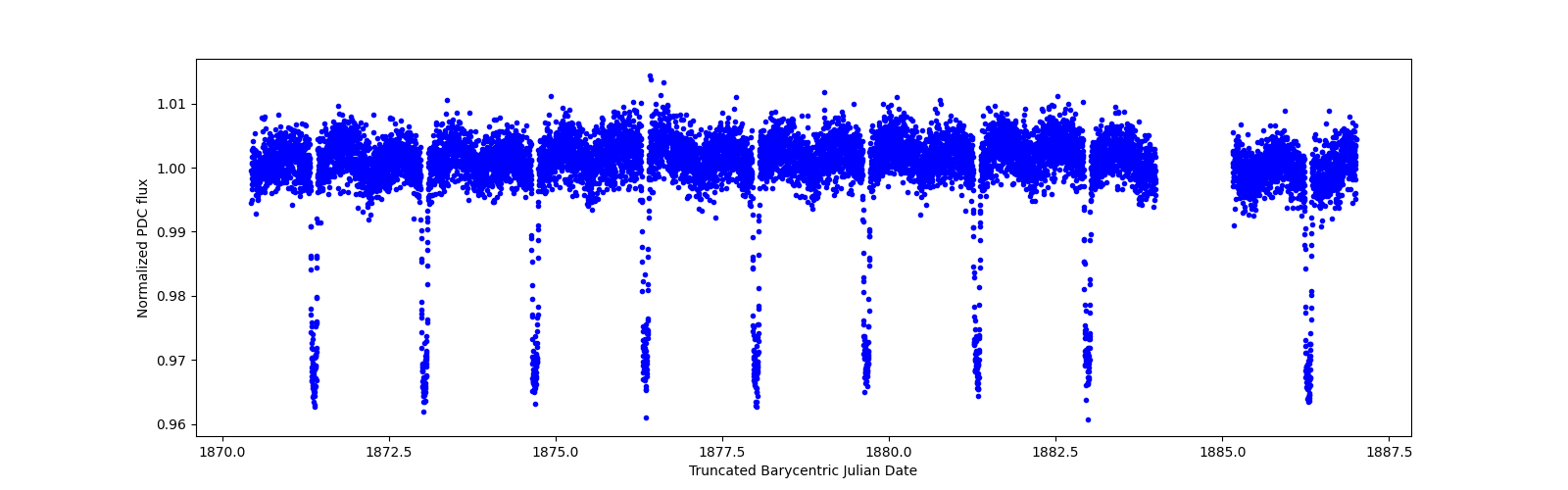 Zoomed-in timeseries plot