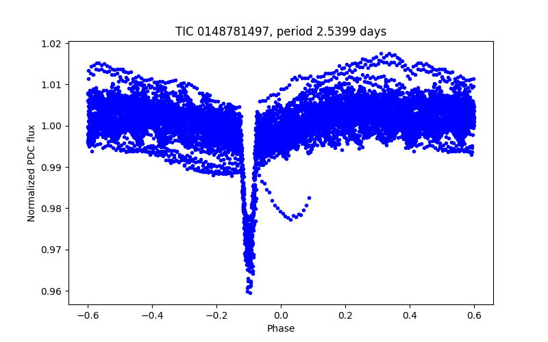 Phase plot