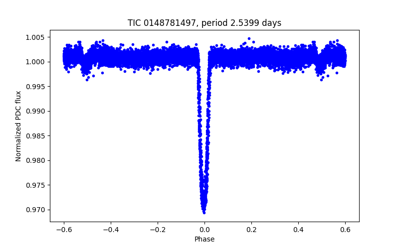 Phase plot